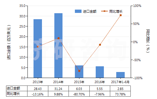 2013-2017年6月中國萘(HS27074000)進(jìn)口總額及增速統(tǒng)計(jì)